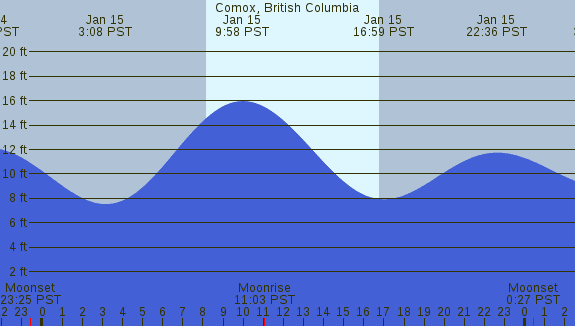 PNG Tide Plot