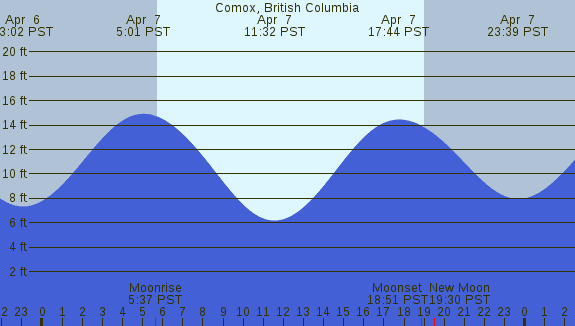 PNG Tide Plot