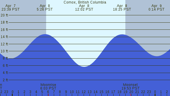 PNG Tide Plot