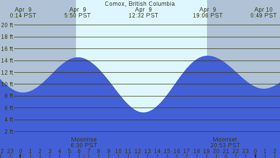 PNG Tide Plot