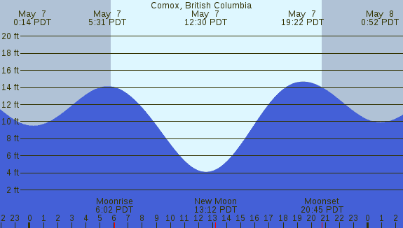 PNG Tide Plot