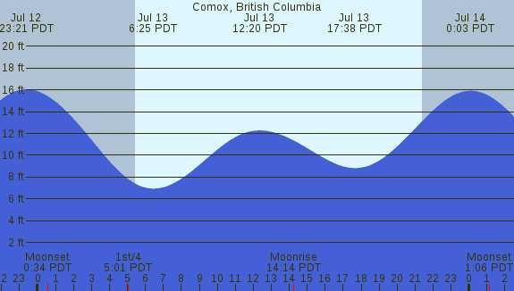 PNG Tide Plot