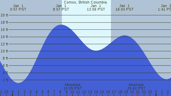PNG Tide Plot