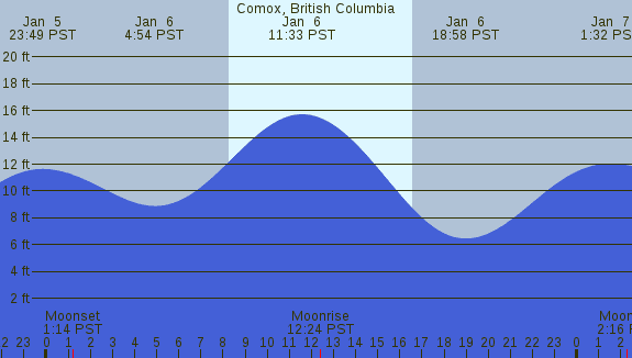 PNG Tide Plot