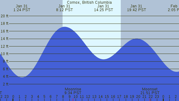 PNG Tide Plot