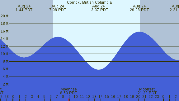 PNG Tide Plot