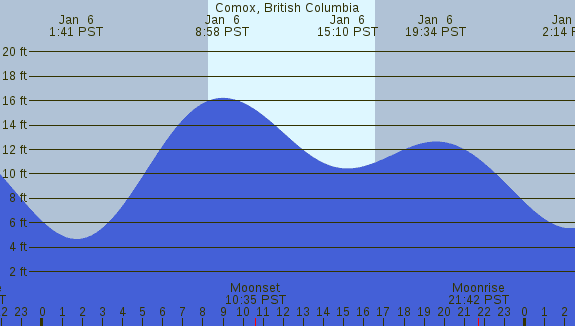 PNG Tide Plot