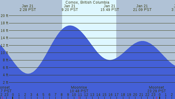 PNG Tide Plot