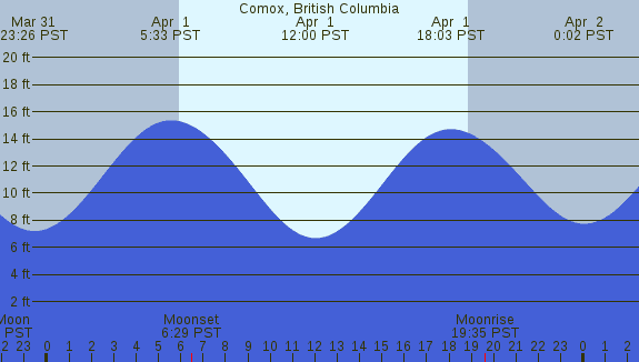 PNG Tide Plot