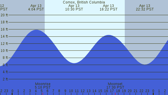 PNG Tide Plot