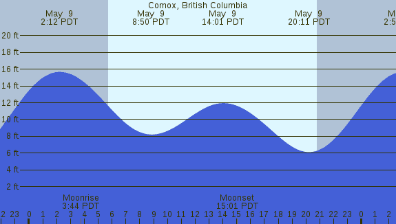 PNG Tide Plot