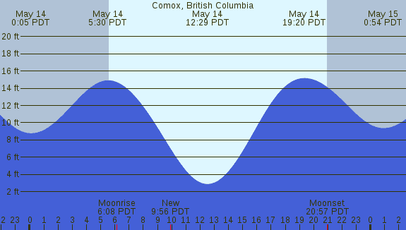 PNG Tide Plot