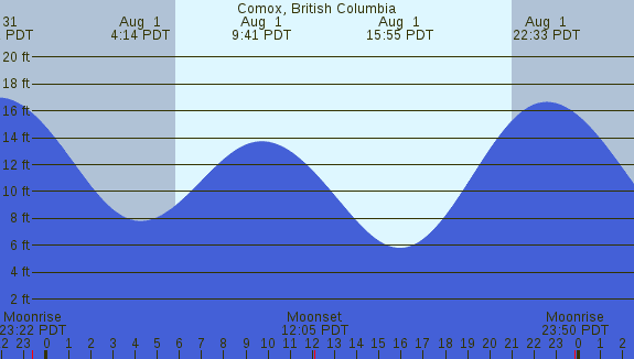 PNG Tide Plot