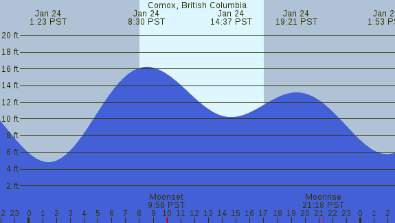PNG Tide Plot
