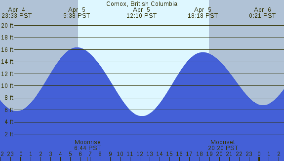 PNG Tide Plot