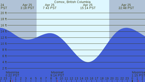 PNG Tide Plot