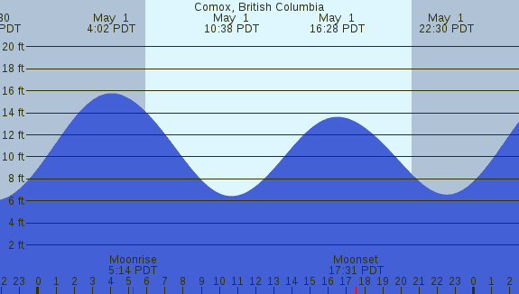 PNG Tide Plot