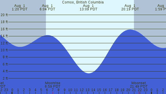 PNG Tide Plot