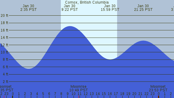 PNG Tide Plot