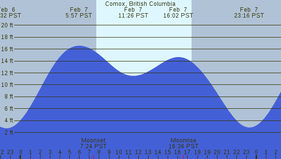 PNG Tide Plot