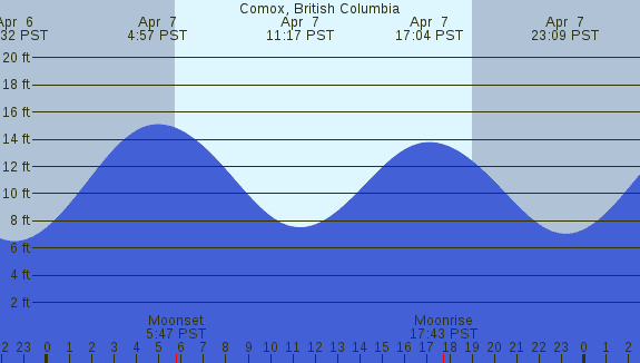 PNG Tide Plot