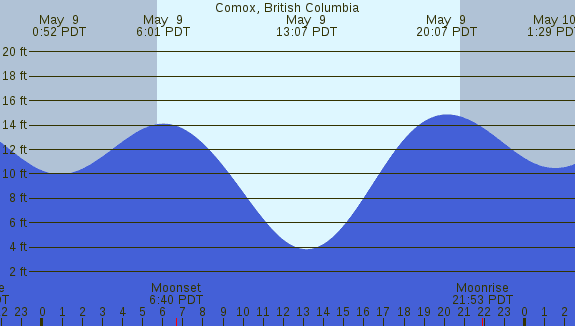 PNG Tide Plot