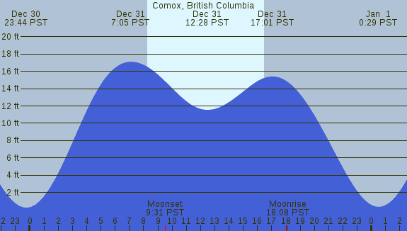 PNG Tide Plot