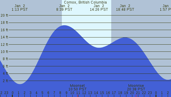 PNG Tide Plot