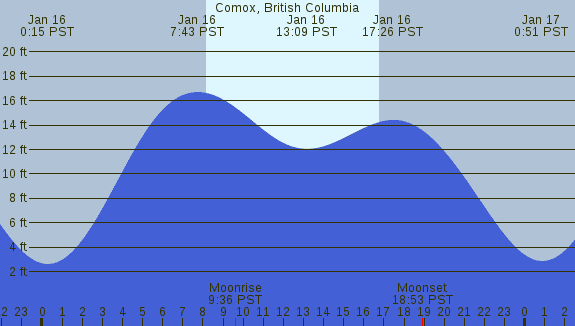 PNG Tide Plot