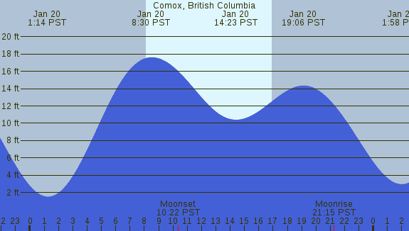 PNG Tide Plot