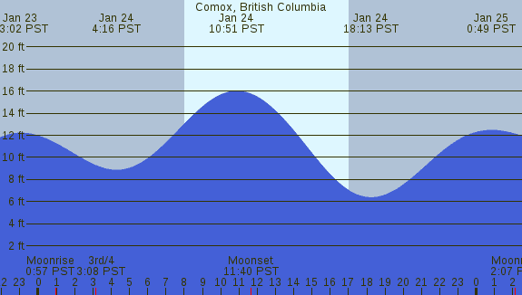PNG Tide Plot