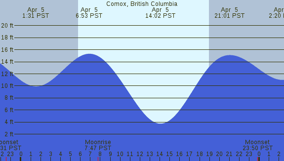 PNG Tide Plot