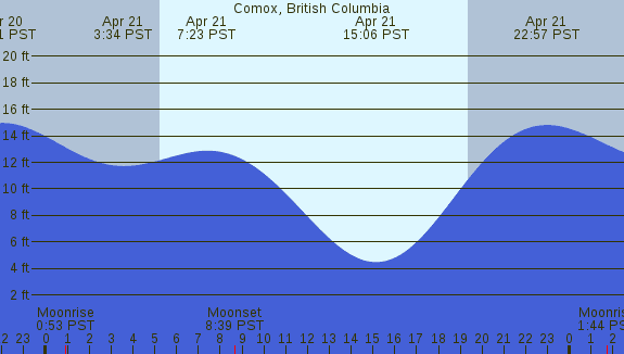 PNG Tide Plot