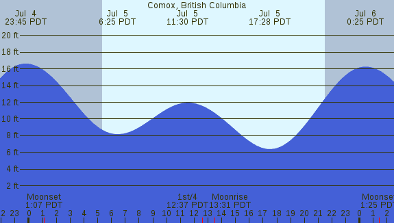 PNG Tide Plot