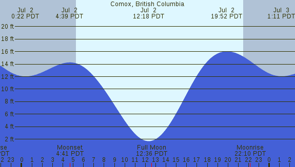 PNG Tide Plot