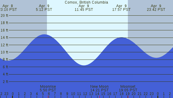 PNG Tide Plot