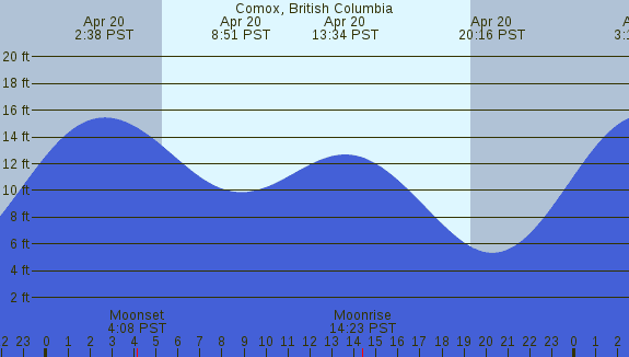 PNG Tide Plot