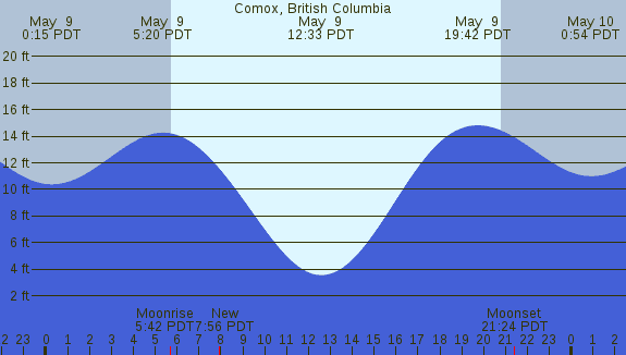PNG Tide Plot