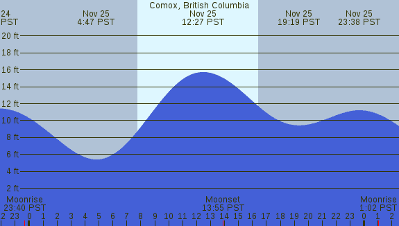PNG Tide Plot