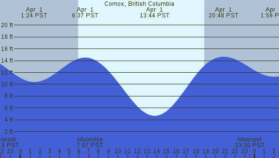 PNG Tide Plot