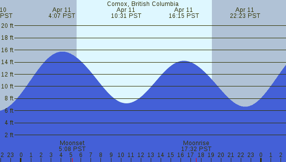 PNG Tide Plot