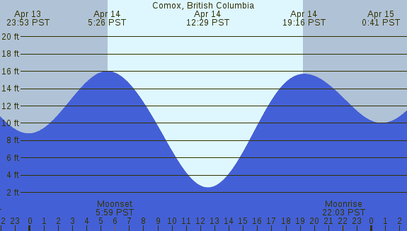 PNG Tide Plot