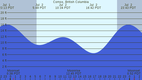 PNG Tide Plot
