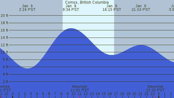 PNG Tide Plot