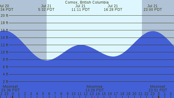 PNG Tide Plot