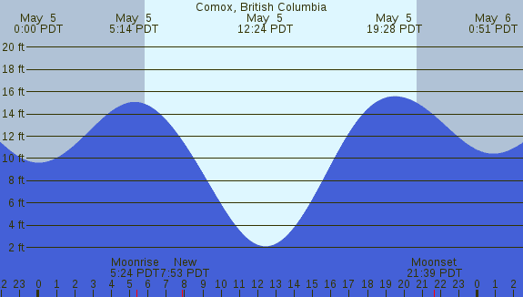 PNG Tide Plot