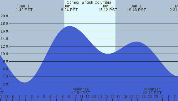 PNG Tide Plot