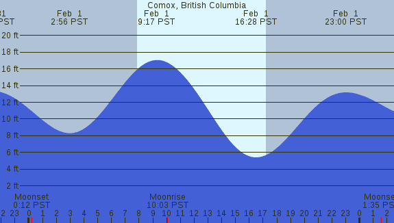 PNG Tide Plot