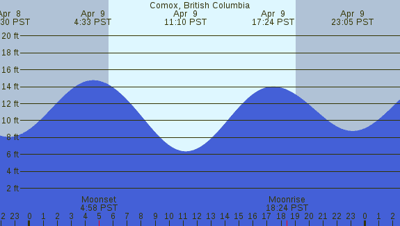 PNG Tide Plot