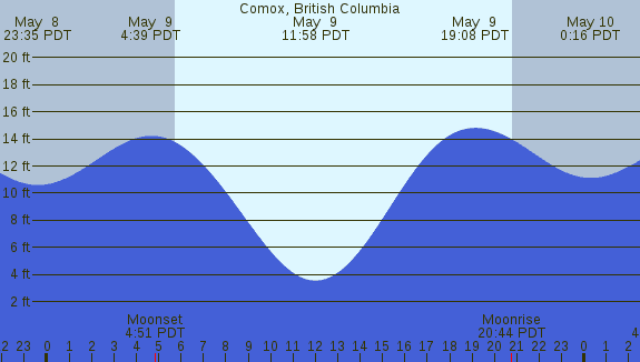 PNG Tide Plot